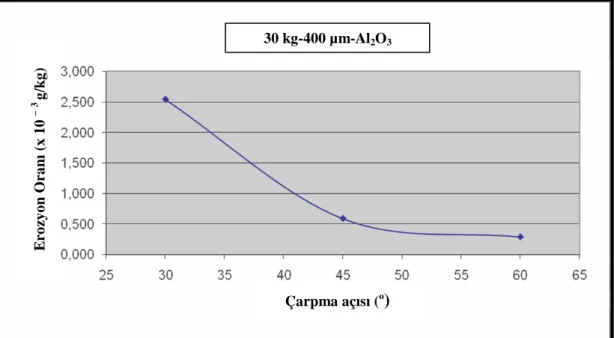 Şekil 5.7 1050 alüminyum alaşımı için erozyon oranı-çarpma açısı ilişkisi  