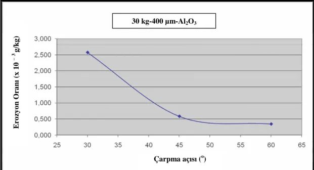 Şekil 5.10 6061 alüminyum alaşımı için erozyon oranı-çarpma açısı ilişkisi  