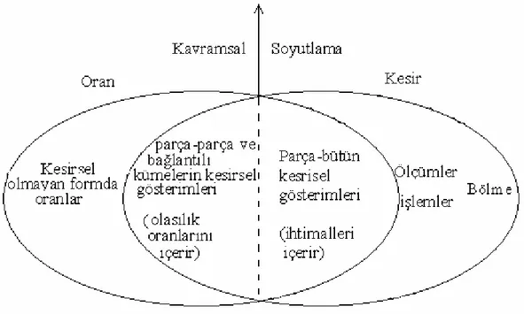 Şekil 1.1: Kesir-oran ilişkisi (Kaynak: Clark ve ark. 2003) 