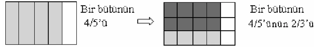 Şekil 1.5: 4/5 x 2/3 işlemini gösteren bir alan modeli  