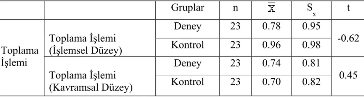 Tablo 4.3:  Deney ve kontrol gruplarındaki öğrencilerin sontest puanlarına ait “t- “t-testi” sonuçları 