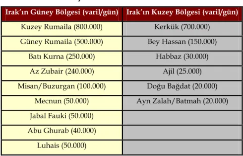 Grafik 3: Irak Petrol Sahaları 