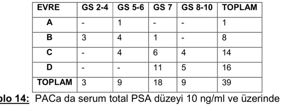 Tablo 14:  PACa da serum total PSA düzeyi 10 ng/ml ve üzerinde                              olan olgularda  klinik evrelere göre GS dağılımı