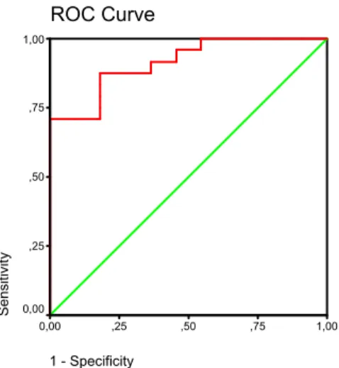 Şekil 1 :  4.1-10.0 ng/ml arasında t-PSA seviyelerine sahip olgularda ROC eğrisi. 
