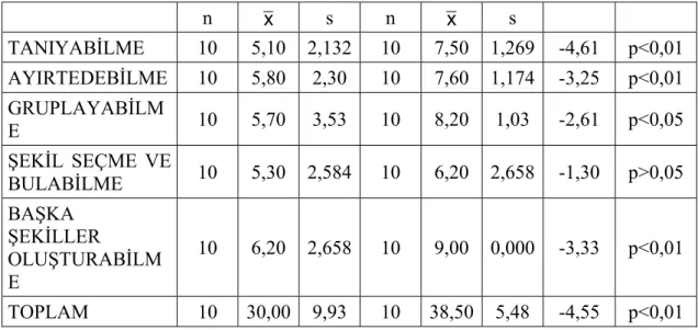 Tablo 4.2.2.’de zihin engelli deney grubu öğrencilerin ön test ve son test  ölçümleri arasındaki fark “t” testi ile analiz edilmiştir