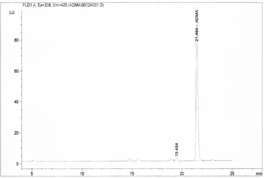 Şekil 5: 50 µM ADMA standardına ait örnek kromatogram                  