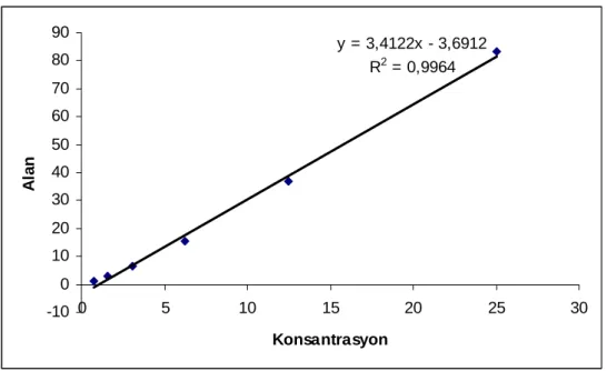 Şekil 6: ADMA standart grafiği. 