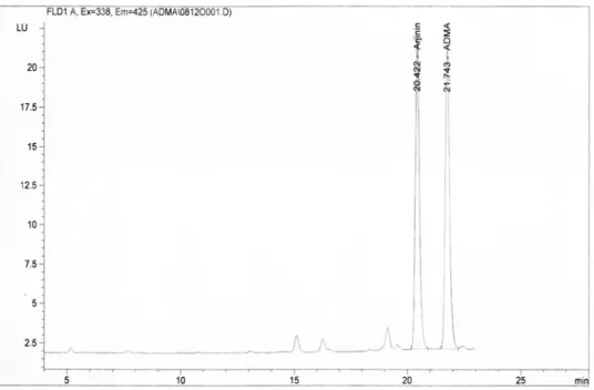 Şekil 9: 50 µM ADMA ve Arjinin standartlarının karışımından oluşan örnek kromatogram 