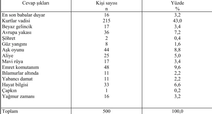 Tablo  4.13.    Orta    Öğretim  Kurumlarında  Öğrenim  Gören  Öğrencilerin  En  Çok  Beğenerek seyrettikleri  yerli dizileri gösteren dağılım  