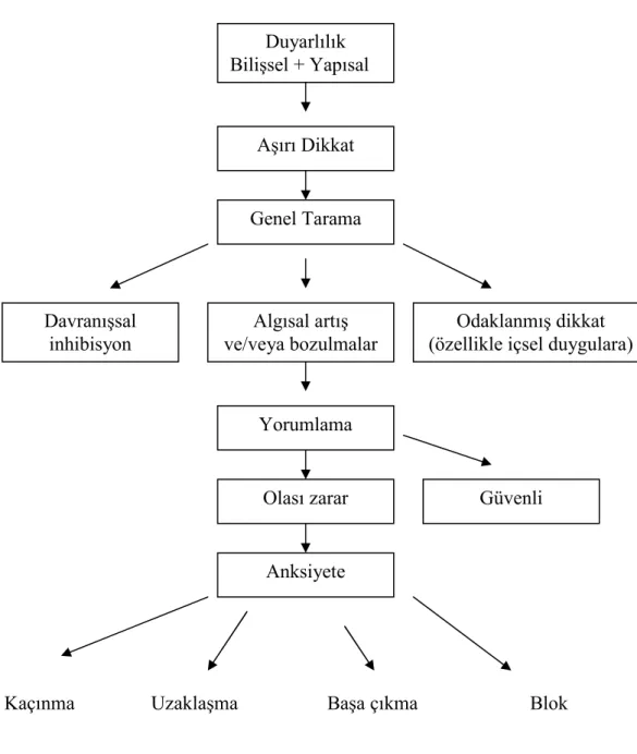Şekil 2: Bir Anksiyete Modeli (Rachman 1997) 