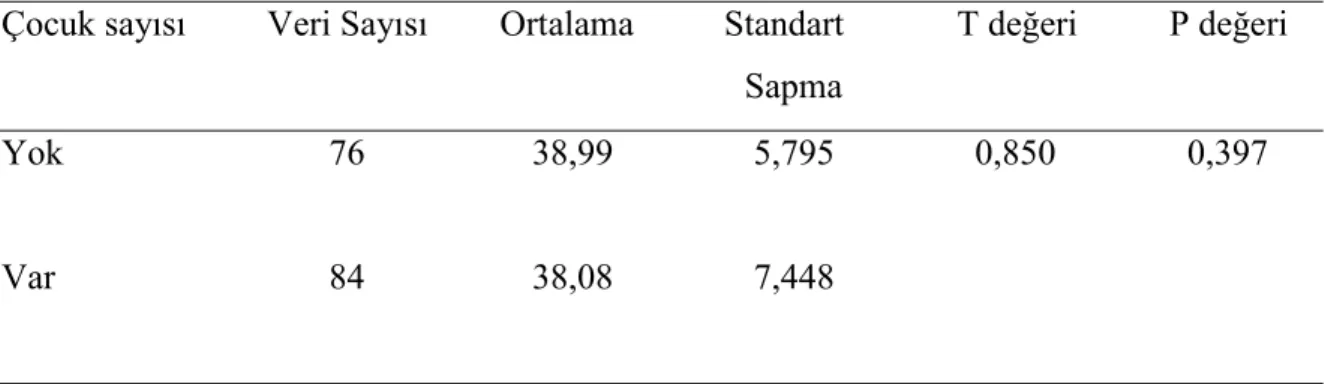 Tablo  4.5.  Deneklerin  çocuk  sahip  olup  olmamalarına  göre  sürekli  kaygı  durumlarının karşılaştırılması 