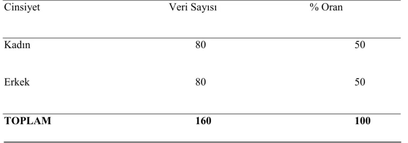 Tablo 4.11. Deneklerin cinsiyete göre dağılımı 