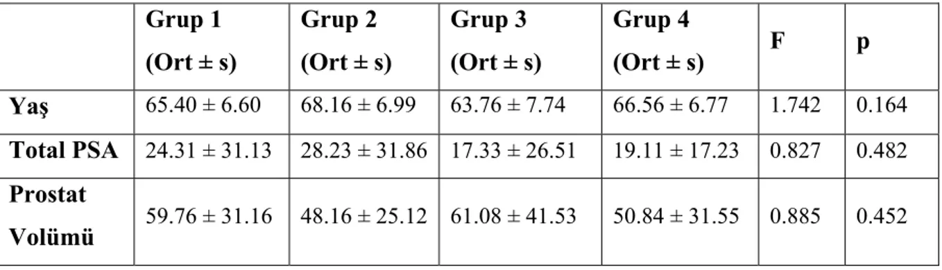 Tablo 1. Hastaların yaş, total PSA ve prostat volümlerinin gruplar arasında  