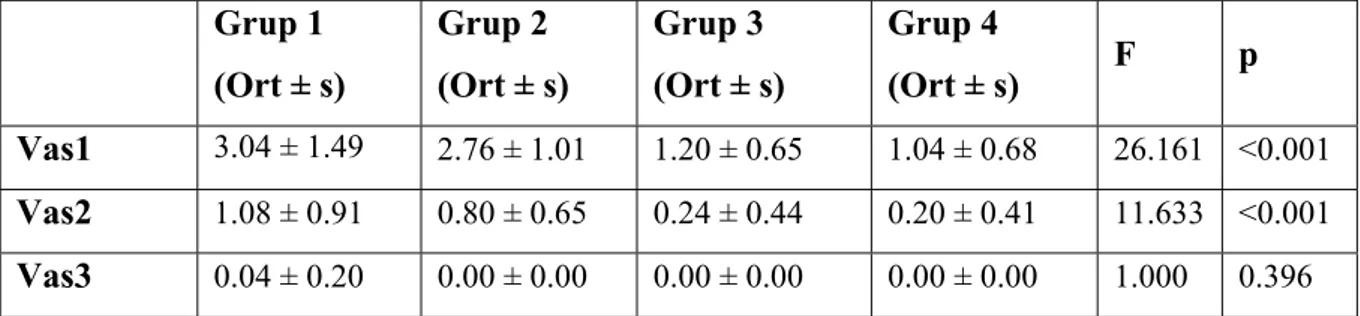 Tablo 2. Gruplara göre VAS skorlarının dağılımı. 