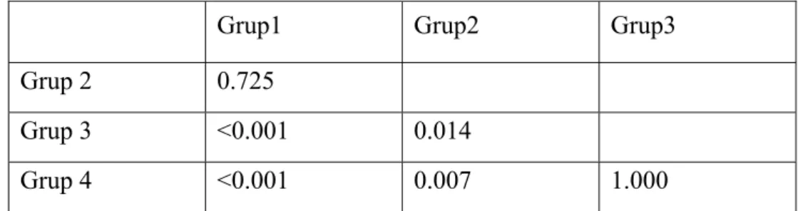 Tablo 4.VAS2 değerlerinin gruplar arası ikişerli karşılaştırma sonuçları(Bonferroni  sonuçları) 