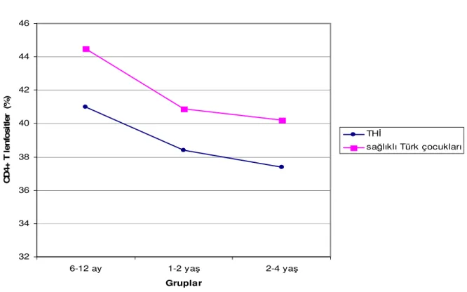 Şekil  4  de  THI’lı  hastalar  ve  sağlıklı  Türk  çocuklarının  CD4+T  lenfositlerinin  oranlarının  yaşa  göre  değişimi  ortalama  değerlerinin  grafiği  ile    gösterilmiştir