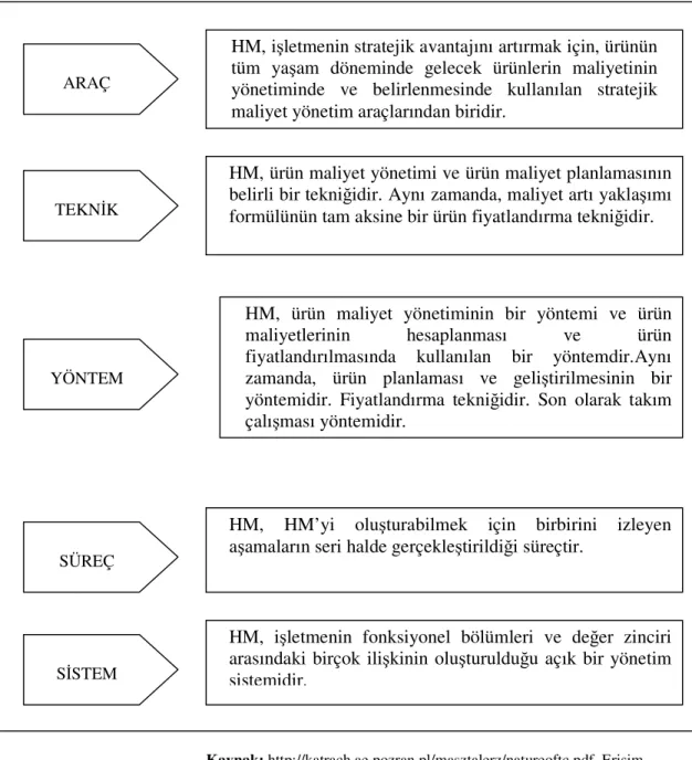 Şekil 3.3: Hedef Maliyetlemenin Anlamları 