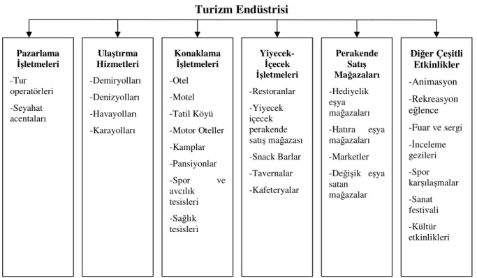 Şekil 2.1: Turizm Endüstrisinde Yer Alan İşletmeler 