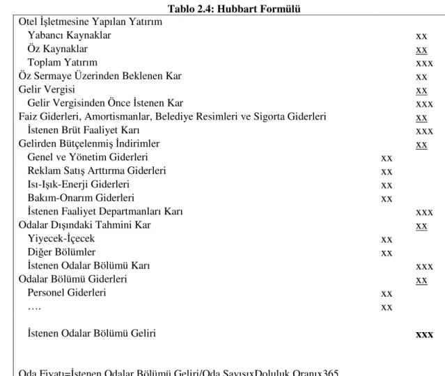 Tablo 2.4: Hubbart Formülü  Otel İşletmesine Yapılan Yatırım 