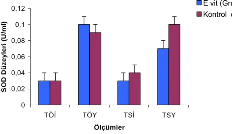 Grafik 2. Grupların SOD Dˆzeyleri (U/ml).