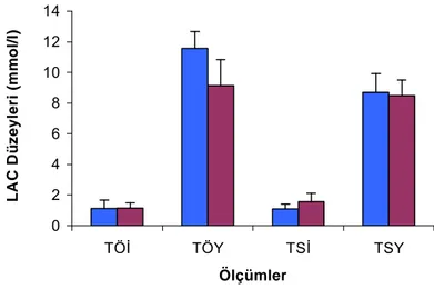 Grafik 7. Grupların LAC Dˆzeyleri (mmol/l).