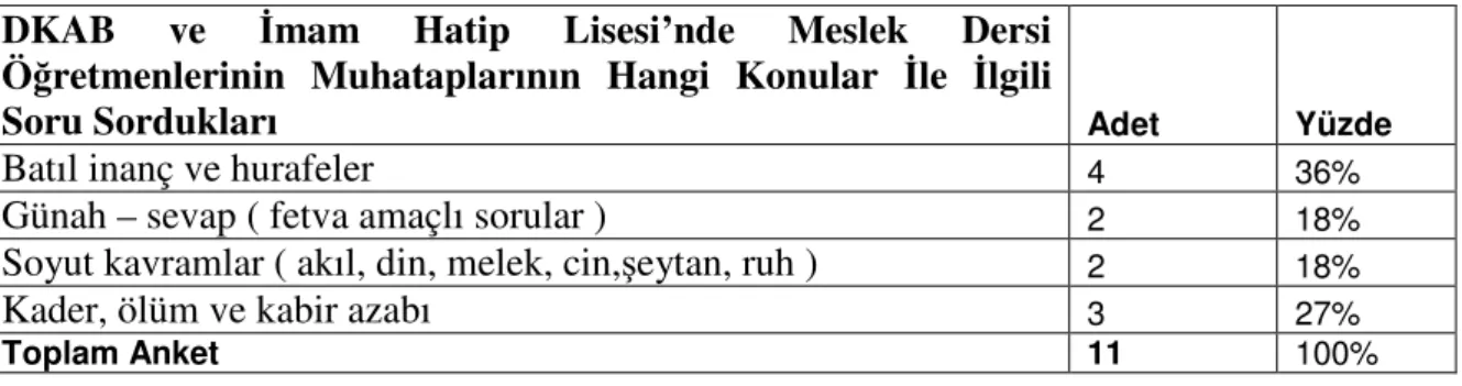 Tablo  108  ve  Tablo  109’a  göre  cemaatin  vaazlara  ve  hutbelere  ilgisi  arzu  edilen  seviyede değildir