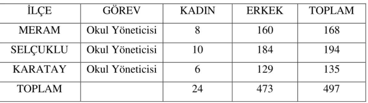 Tablo 3:Araştırmanın  Evreni          