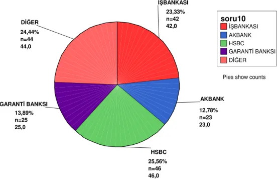 Şekil 3.6. Ankete Katılan Bankaların Dağılımı 