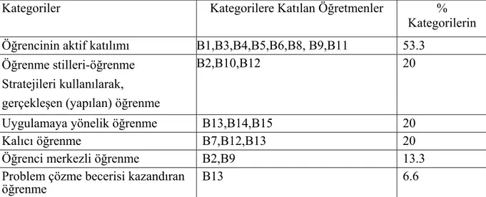 Tablo VI. Sınıf Rehber Öğretmenlerinin Etkin Öğrenmenin Kendilerine Ne İfade  Ettiği İle İlgili Görüşleri 