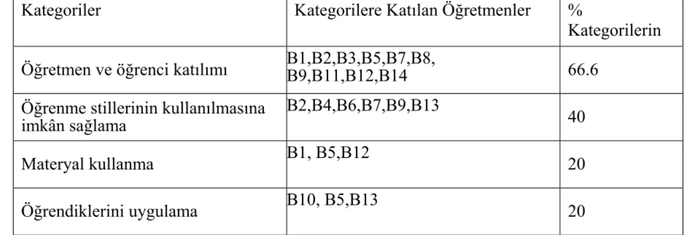 Tablo VII. Sınıf Rehber Öğretmenlerinin Etkin Öğrenmenin Gerçekleşmesi İle İlgili  Görüşleri 