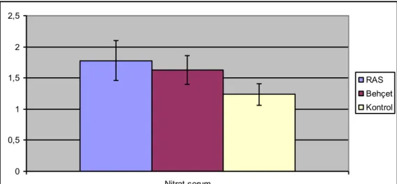 Grafik 4.2. Tükürük-nitrat düzeyinin gruplara göre dağılımı 