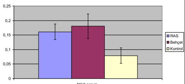 Grafik 4.3. Serum-nitrit düzeyinin gruplara göre dağılımı  00,050,10,150,20,25 Nitrit-serum  RAS BehçetKontrol