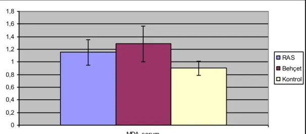 Grafik 4.5. Hasta ve kontrol grubundaki bireylerin serumlarındaki MDA değerleri 