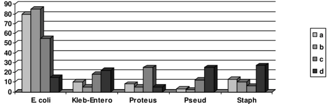 Grafik 2.1. Değişik üriner enfeksiyon türlerinde sıklıkla izole edilen patojenlerin dağılımı