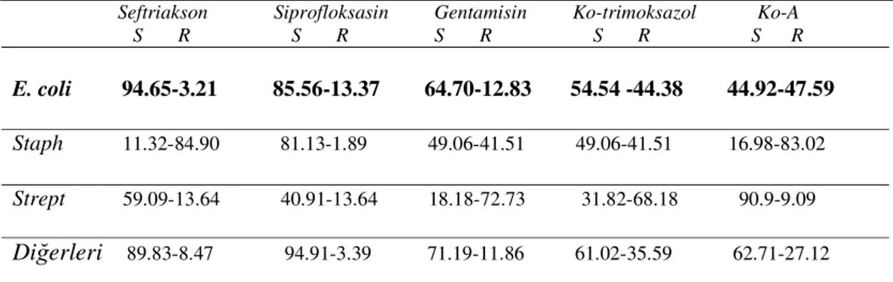 Tablo  4.2.  İdrar  örneklerinden  izole  edilen  üropatojenlerin,  seftriakson,  siprofloksasin,  gentamisin, ko-trimoksazol ve amoksisilin-klavulanik asit duyarlılık-direnç oranları (%)