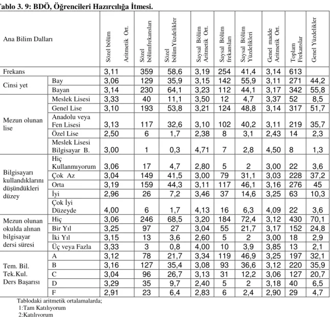 Tablo 3. 9: BDÖ, Öğrencileri Hazırcılığa İtmesi. 