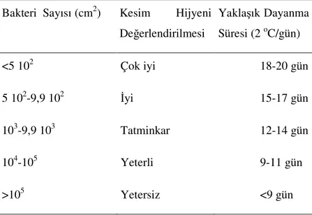 Tablo 2.  Taze Karkas Etlerinin Hijyen Statüsü ve Dayanma Süresi 