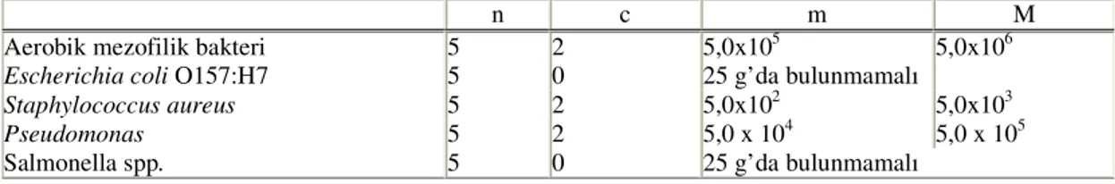 Tablo 6. Hazırlanmış Kırmızı Et Karışımları İçin Mikrobiyolojik Kriterler    