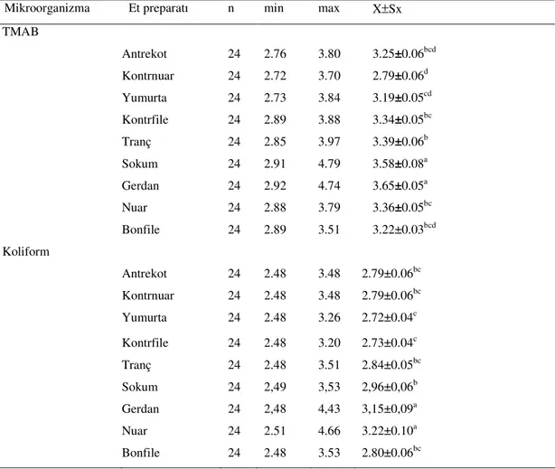 Tablo  7.  Et  Parçalama  Ünitesinden  Temin  Edilen  Numunelerin  TMAB  ve  Koliform  Bakterilerin  Minumum  Maksimum ve Ortalama Değerleri (Log 10  kob/g)
