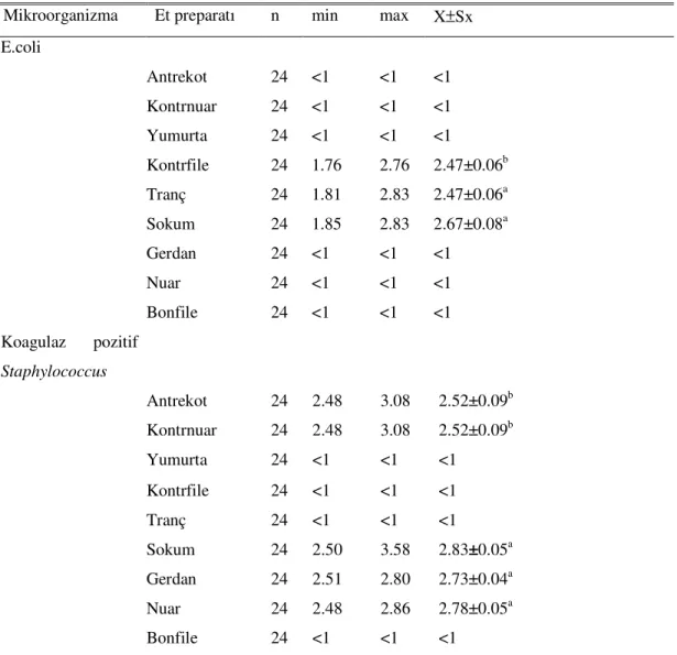 Tablo  8.  Et  Parçalama  Ünitesinden  Temin  Edilen  Numunelerin  E.coli  ve  Koagulaz  pozitif  Staphylococcus Bakterilerin Minumum Maksimum ve Ortalama Değerleri (Log 10  kob/g) 
