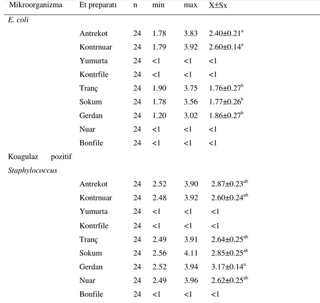 Tablo  10.  Marketlerden  Temin  Edilen  Numunelerin  E.coli  ve  Koagulaz  pozitif  Staphylococcus  Bakterilerin Minumum Maksimum ve Ortalama Değerleri (Log 10  kob/g)