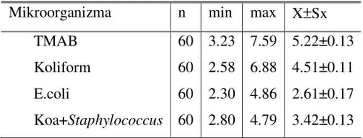 Tablo 12. Kıyma Numunelerinin Mikroflorası (Log  10  kob/g) 