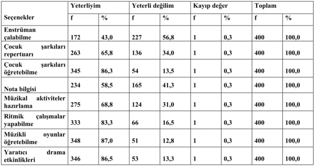 Tablo 2:  Öğrencilerin, kendilerini müzik eğitimi verebilme konusunda  yeterli görme  durumları 