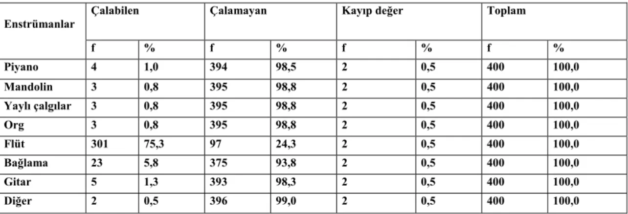 Tablo 5: Öğrencilerin çalabildiği enstrümanlar 