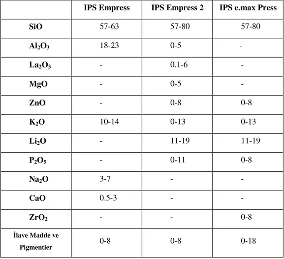 Tablo  2.1  IPS-Empress,  IPS-Empress  2  ve  IPS  e.max  Press  ingotların  standart  kompozisyonları  (IPS-Empres, IPS-Empress 2 ve IPS e.Max Press Scientific Documentation ) 