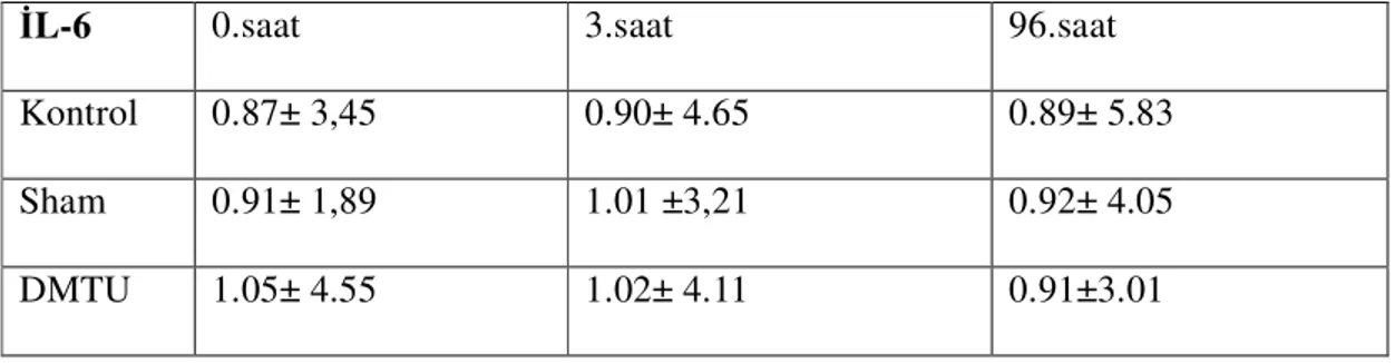 Tablo 4 Grupların plazma IL-6 (pg/ml)  ortalama değerleri:    