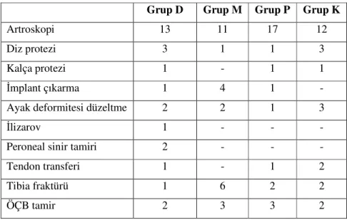 Tablo 4.2.Yapılan ameliyatların gruplara göre dağılımı 
