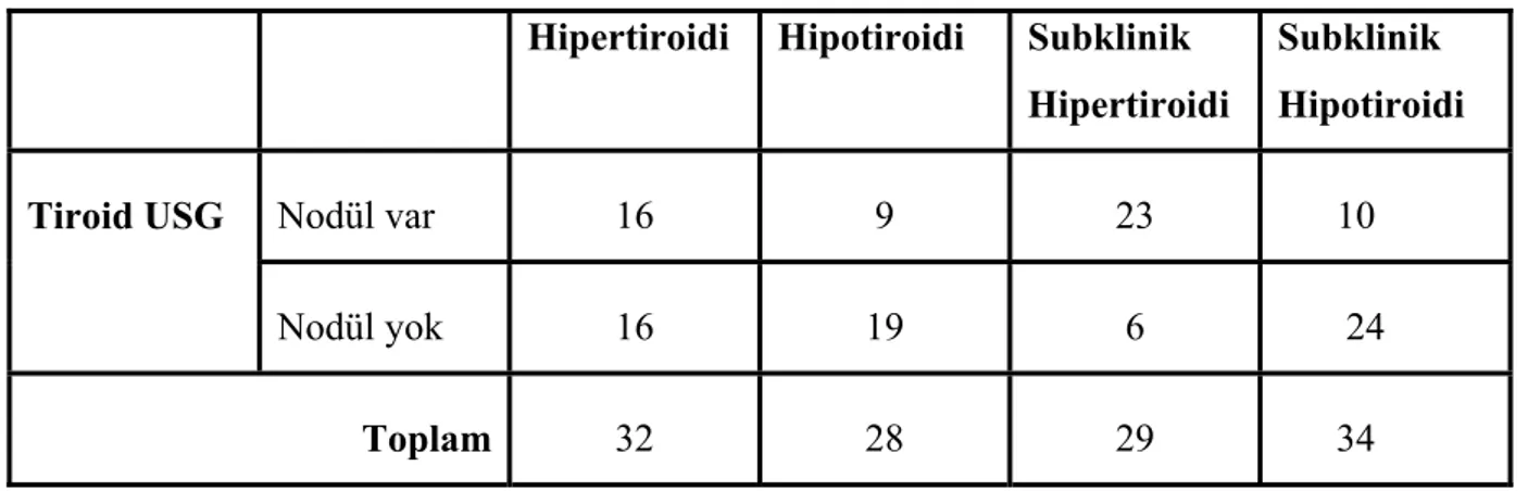 Tablo -6  Grupların tiroid  ultrasonografisi sonuçlarına göre karşılaştırılması  Hipertiroidi Hipotiroidi  Subklinik 