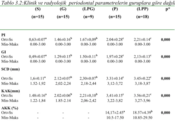 Tablo 3.2:Klinik ve radyolojik  periodontal parametrelerin guruplara göre dağılımı 