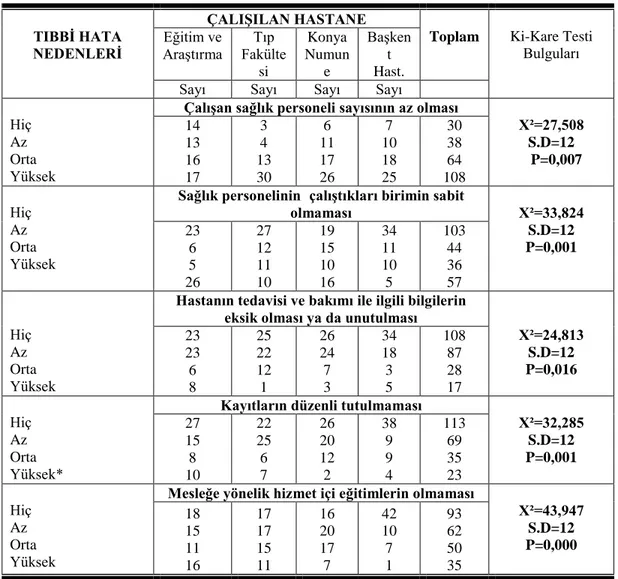 Çizelge 3.5.2. Tıbbi hata nedenlerinin hastanelere göre karĢılaĢtırılması (Devam). 